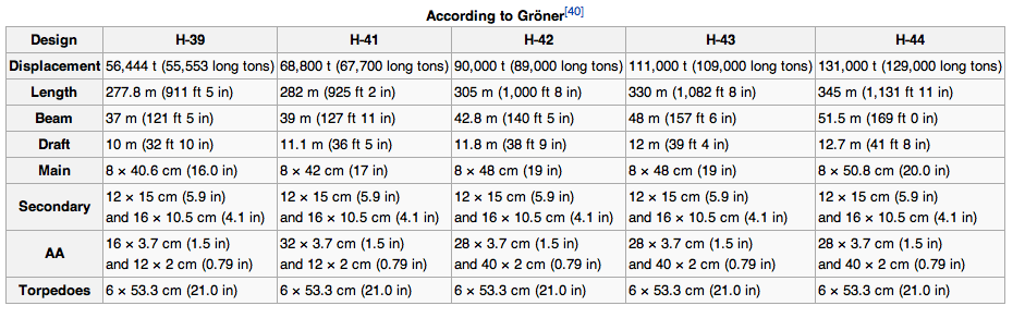 The specs for each of the H class battleships (from Wikipedia)