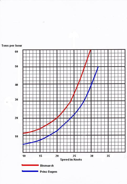 Bismarck and Prinz Eugen's Fuel Consumption.jpg